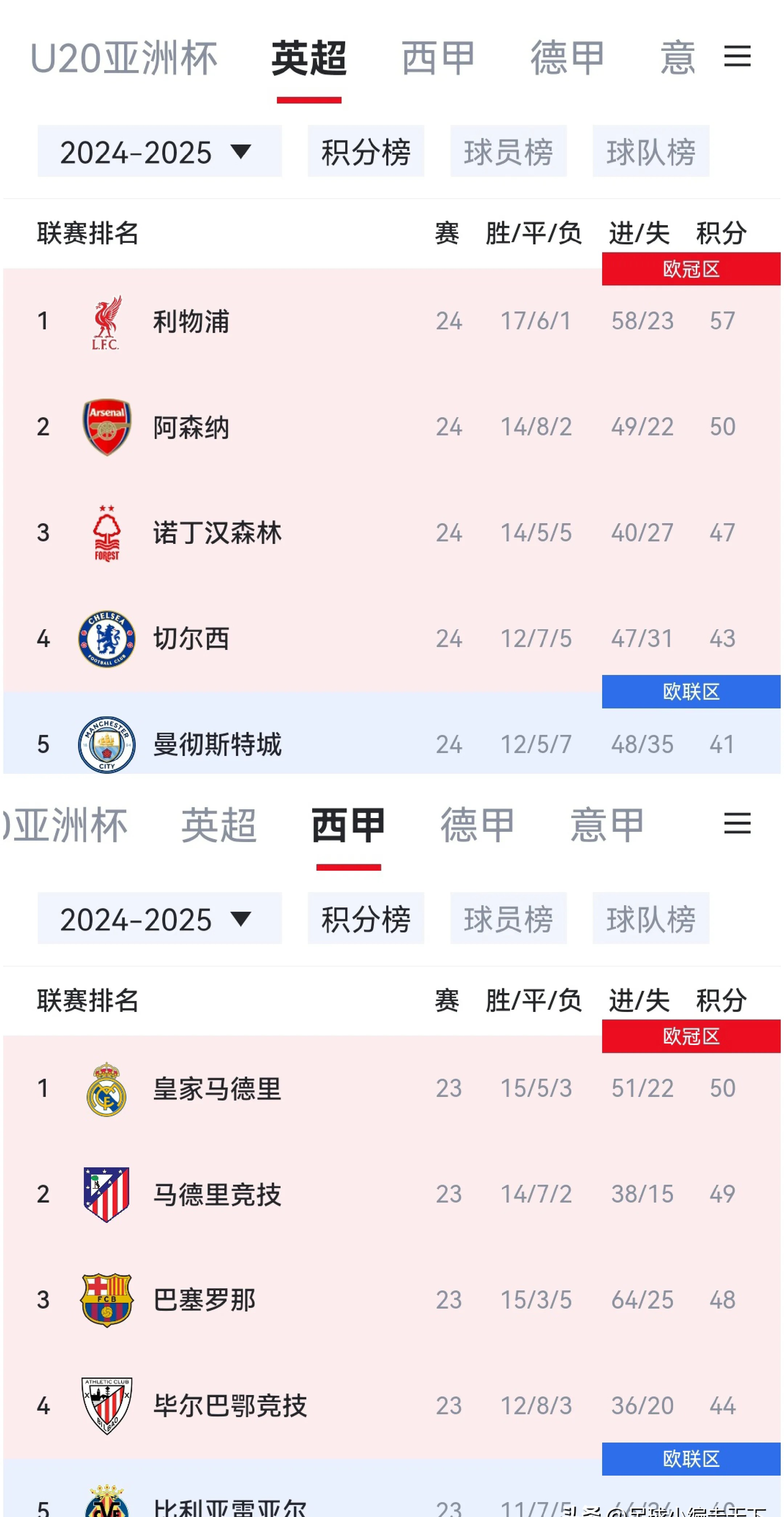 利物浦逼平马竞，牢固小组头名地位
